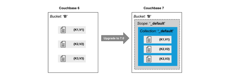 How to Migrate to Scopes & Collections in Couchbase 7.0