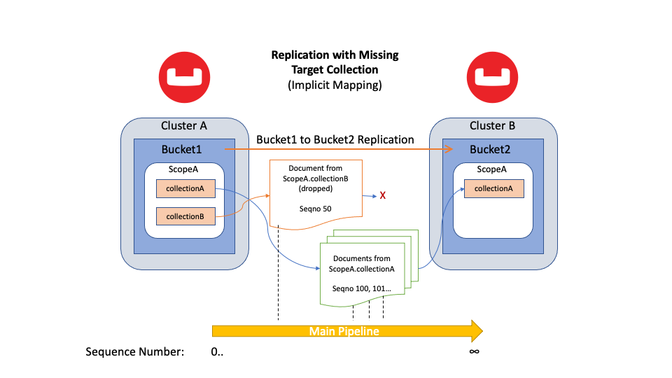 Data replication for all documents in Couchbase