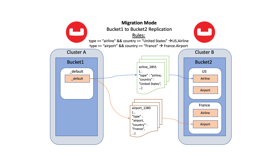 Migration mode too route documents for data replication in Couchbase