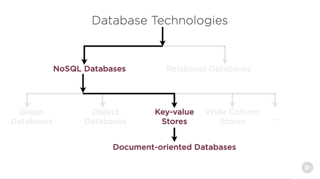 NoSQL database and key-value stores or document databases