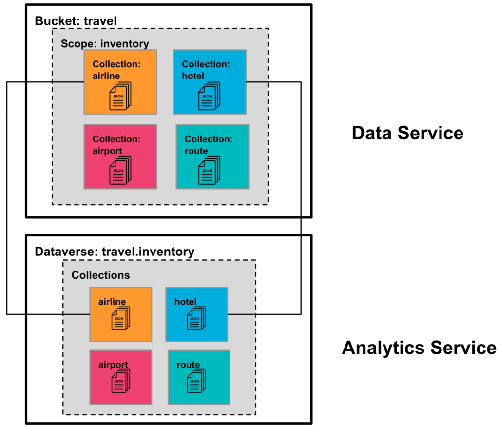 An architecture diagram of how Couchbase Analytics parallel the Bucket, Scopes and Collections of the Data Service