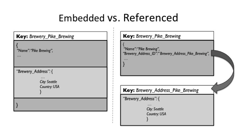 Embedded versus referenced documents