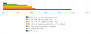 chart showing Complaints reported by developer teams 