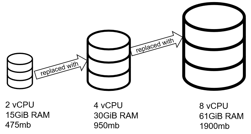 Vertical scaling