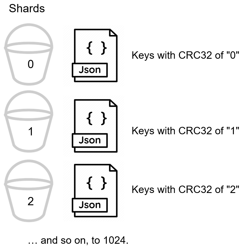 Couchbase distributed database shards