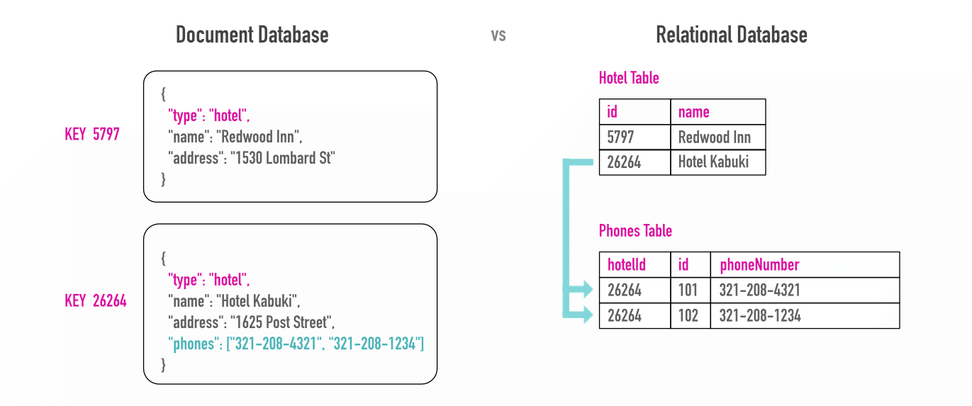 NoSQL Documents vs. Relational Tables in SQL