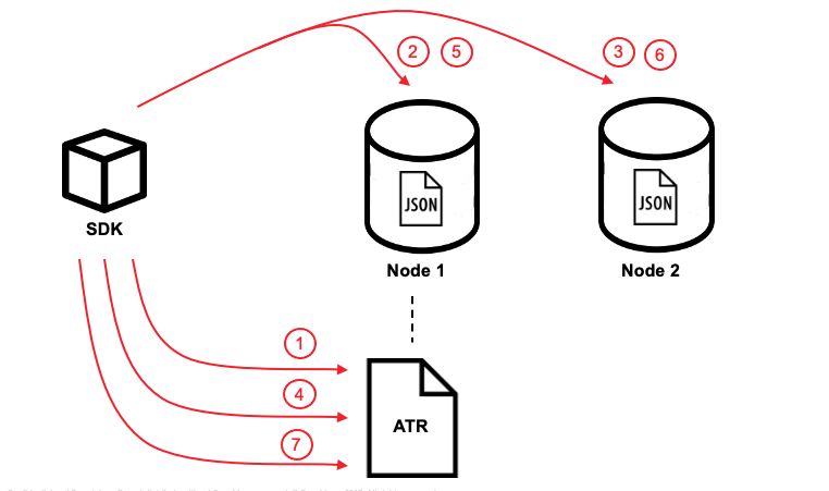 distribute transaction flow