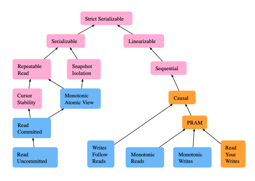 Consistency Models