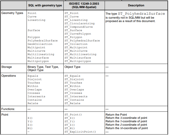 OGC SF SQL geospatial types and functions