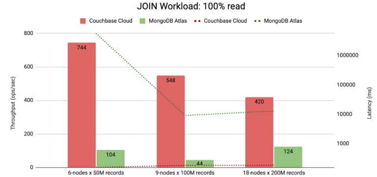NoSQL benchmark for JOIN operations