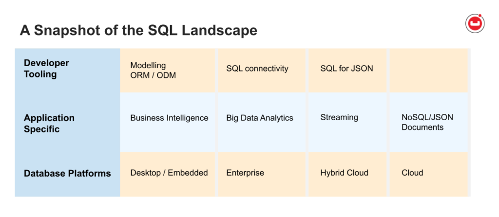 Overview of the SQL Landscape - table of application types