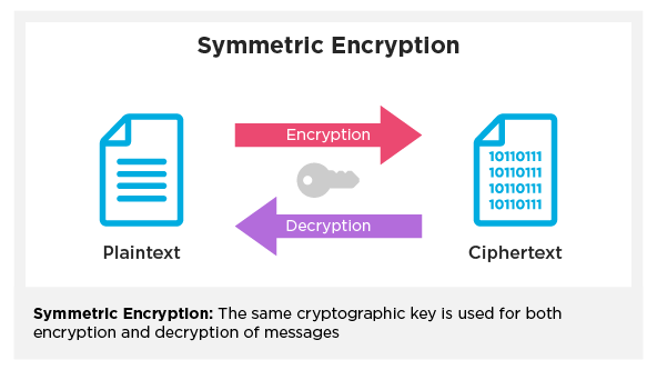 Arrows pointing left and right towards documents with a key in between, signifying the way symmetric encryption works