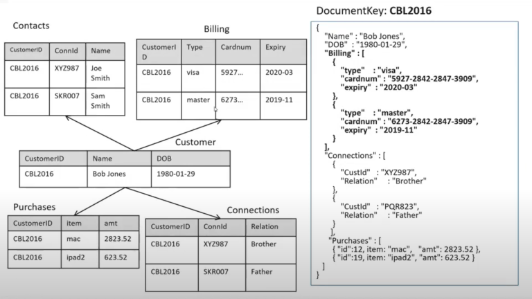 Mapping relational schema to a NoSQL JSON document