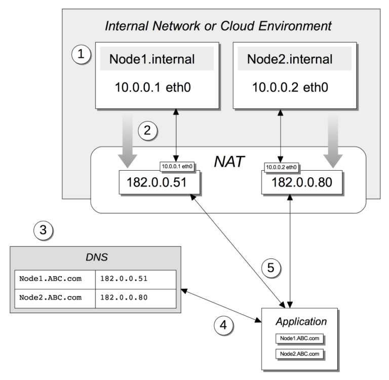 Access to nodes within an internal network or cloud