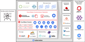 An architecture diagram of the Couchbase cloud-native stack