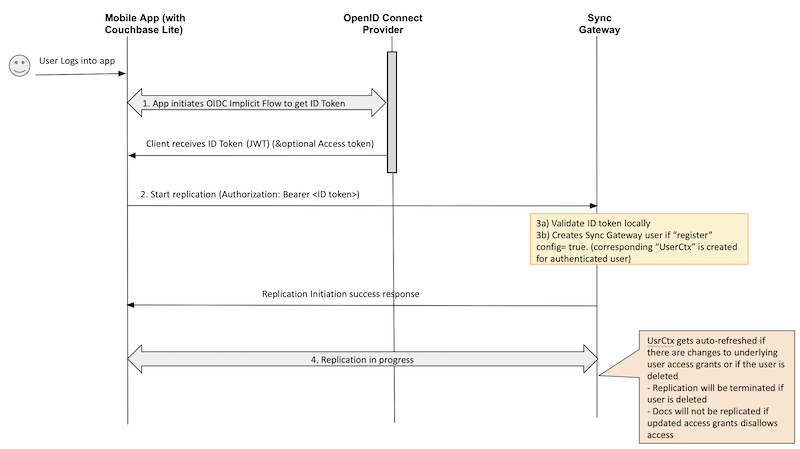 OpenID Connect Implicit Flow using session ID