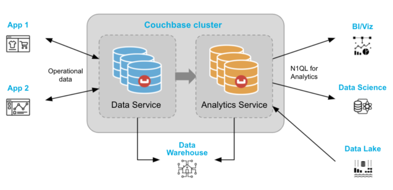 Couchbase Analytics powering modern insight-driven applications
