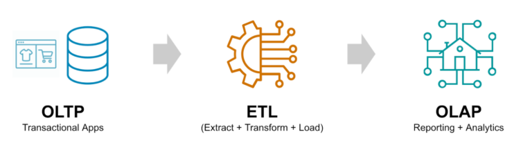 Traditional data pipelines use OLTP and OLAP systems interlinked by ETL processes.