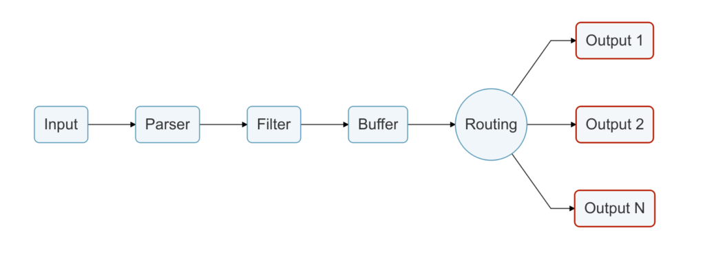 Fluent Bit being used for multiple output destinations
