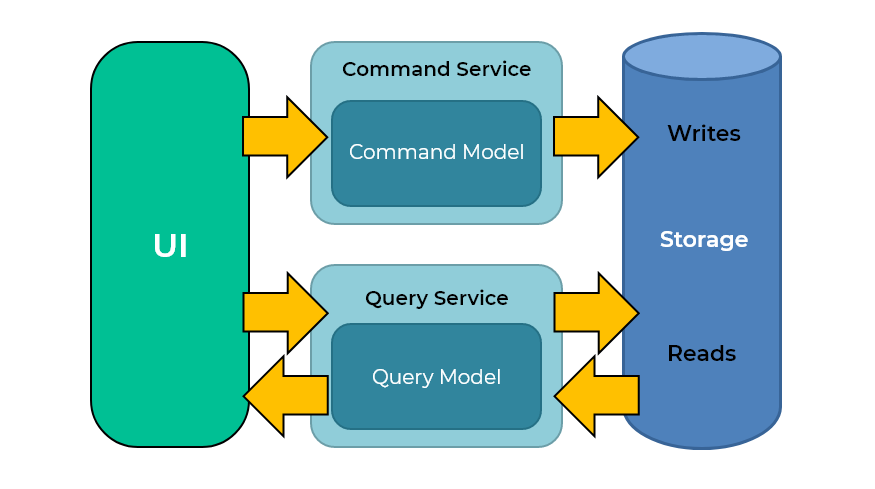 An architecture diagram of an index partition being used for Command and Query Responsibility Segregation (CQRS)