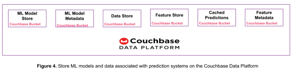 The Couchbase Data Platform used as a ML model store for a prediction serving system