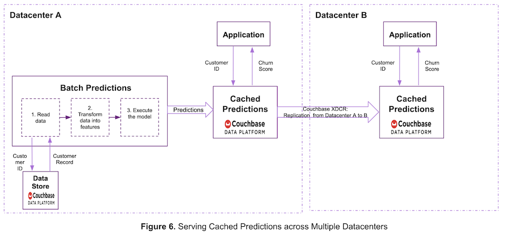 Cached machine learning predictions across multiple data centers in Couchbase