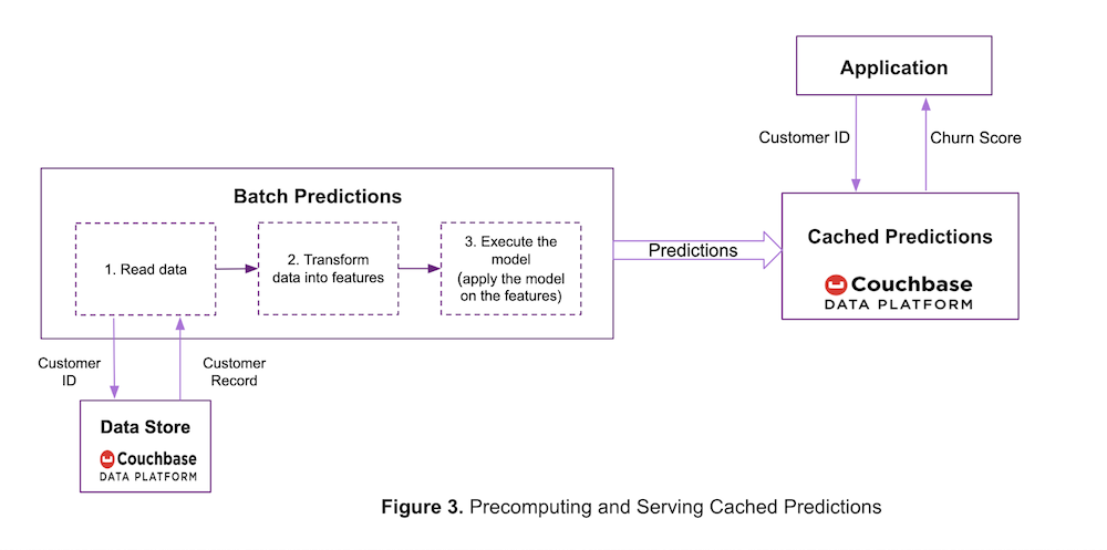 Batch processing of cached predictions using the Couchbase Data Platform