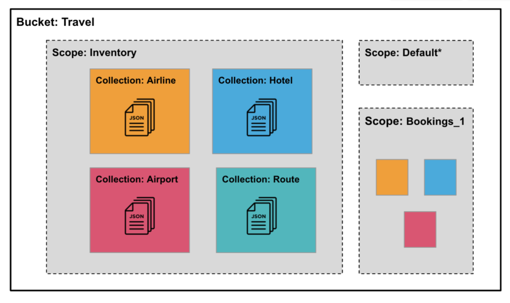An architecture diagram of Couchbase Buckets, Scopes and Collections