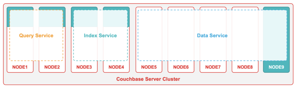 A Couchbase Server cluster featuring Query, Index and Data Service nodes