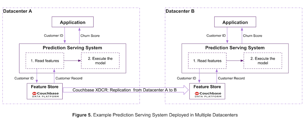 A prediction serving system that uses cross data center replication