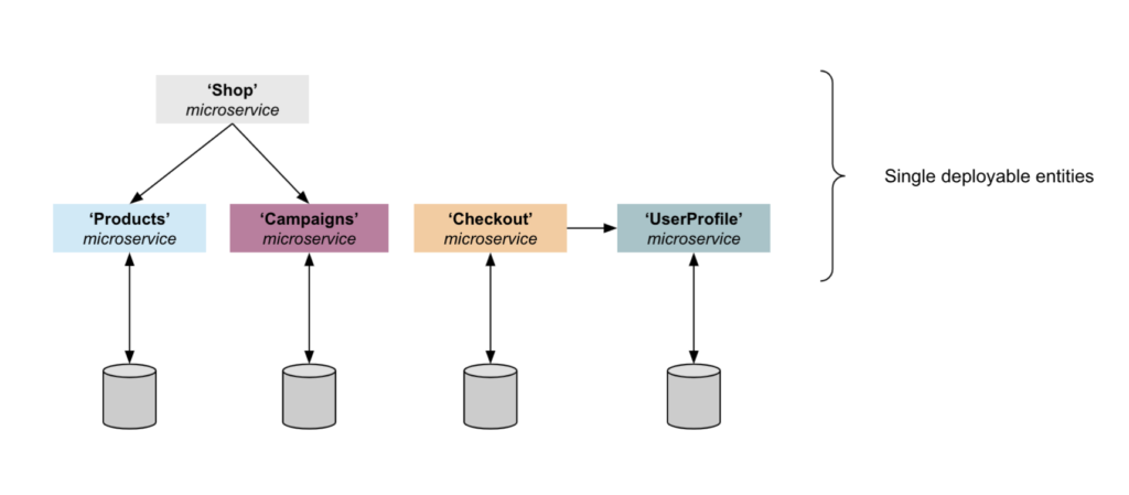 A microservices architecture of an ecommerce application