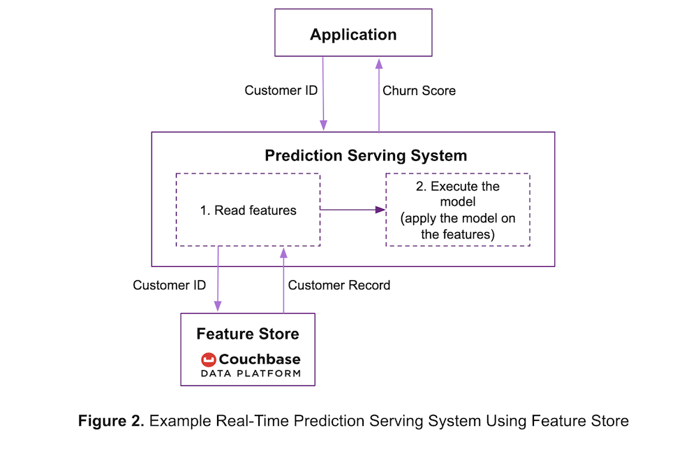 Using Couchbase as a feature store for a real-time prediction serving system