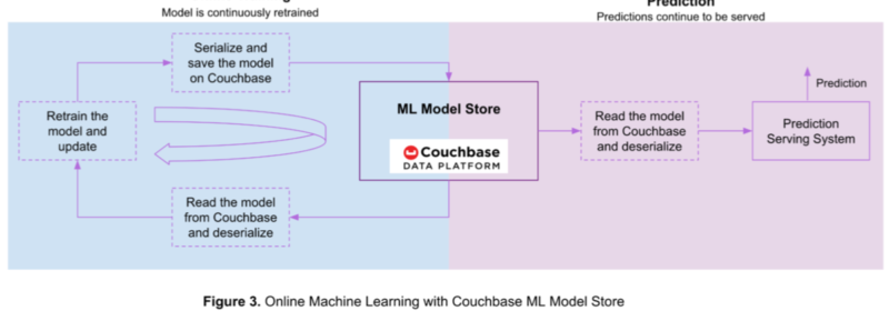 How to Use Couchbase as a Machine Learning Model Store [Part 2 of 2]