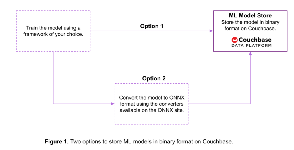 Storing machine learning models in Couchbase in binary format