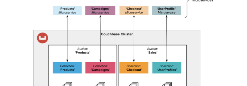 4 Patterns for Microservices Architecture in Couchbase