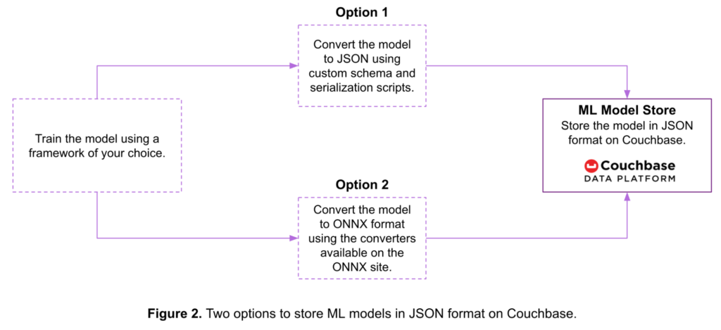 Using Couchbase to store ML models in JSON format