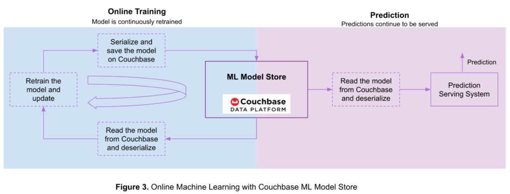 Online machine learning using Couchbase as an ML model store