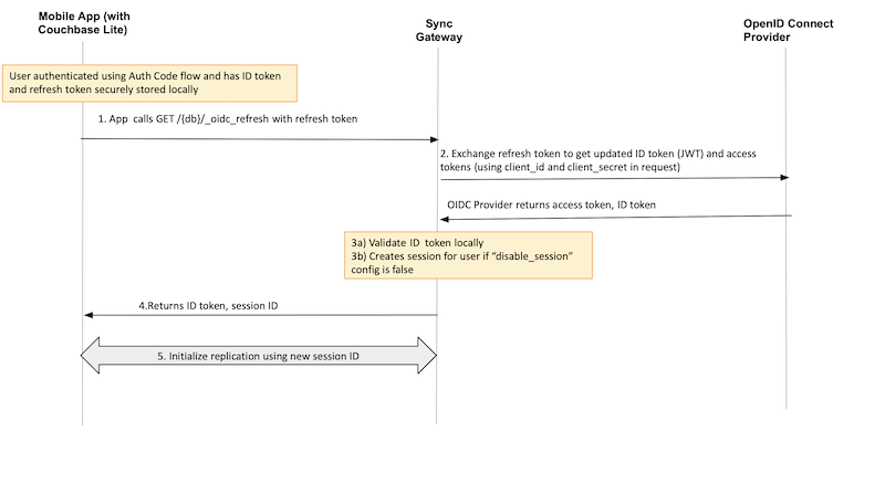 An example of user token refresh using OpenID Connect authorization and Couchbase