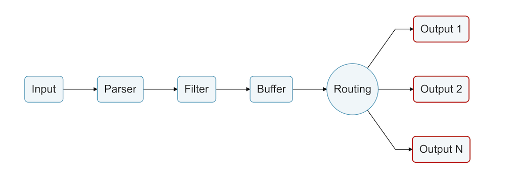 Architecture diagram of data routing using Fluent Bit
