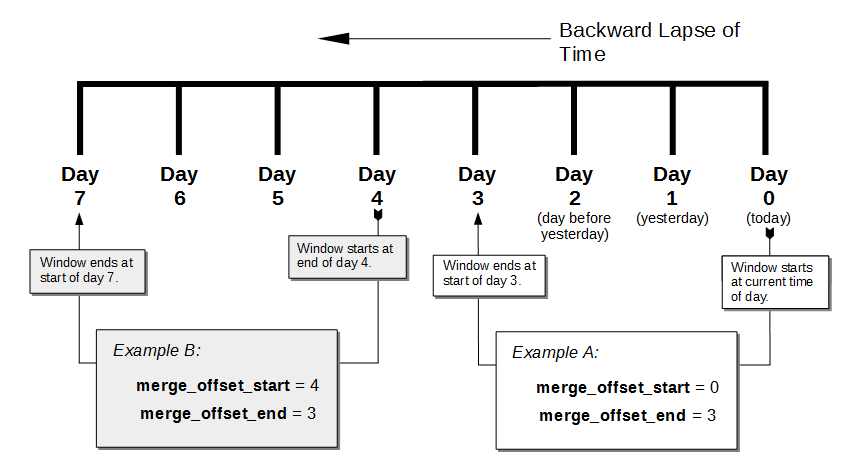 An example timeline for using the Couchbase Backup Service