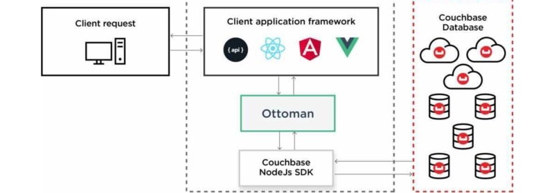 Introducing Ottoman v2.0: An ODM for Node.js & Couchbase