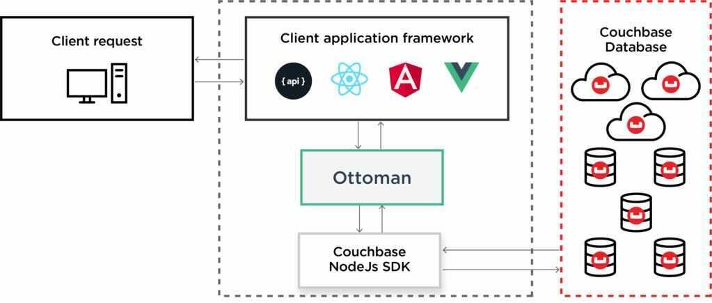 An architecture diagram for Ottoman.js and Couchbase