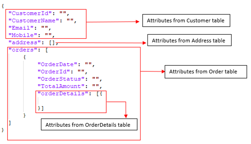 Couchbase document database data model example