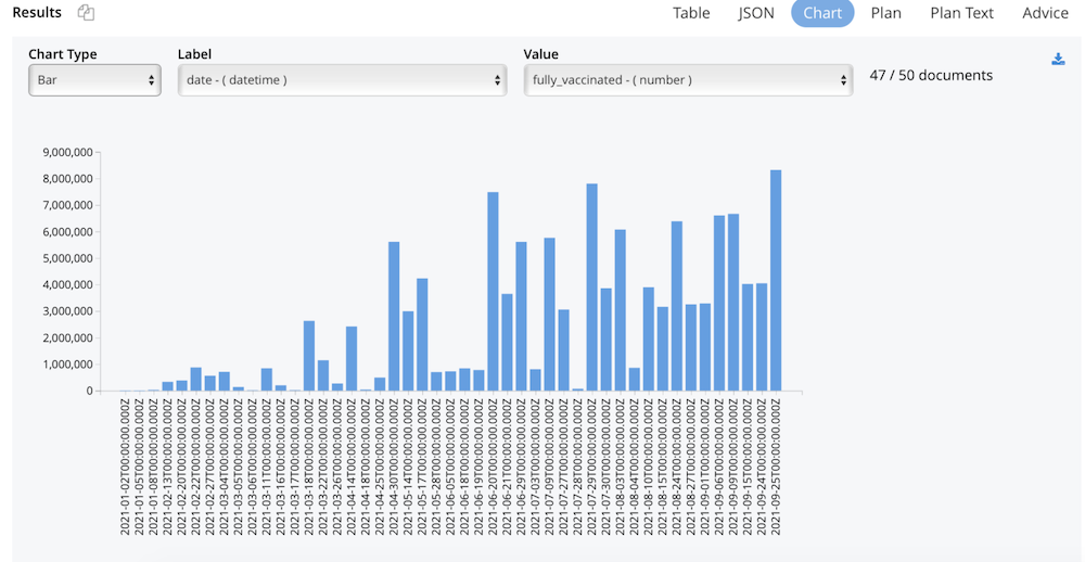 A bar chart of COVID-19 data for California in Couchbase Charts