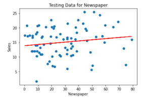 Testing data in a Jupyter Notebook from Couchbase (newspaper variable) 