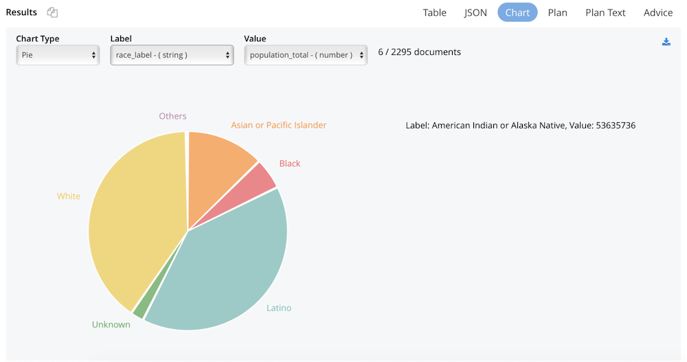 A pie chart data visualization in Couchbase
