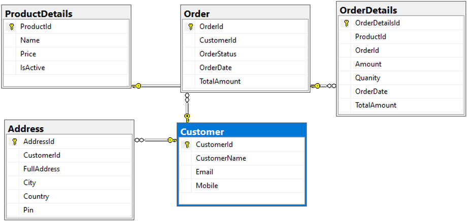 An ecommerce database diagram example for Microsoft SQL Server