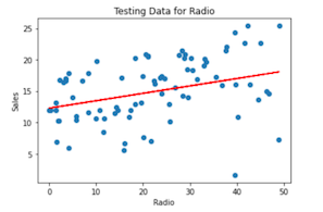 Linear regression testing data using the radio variable