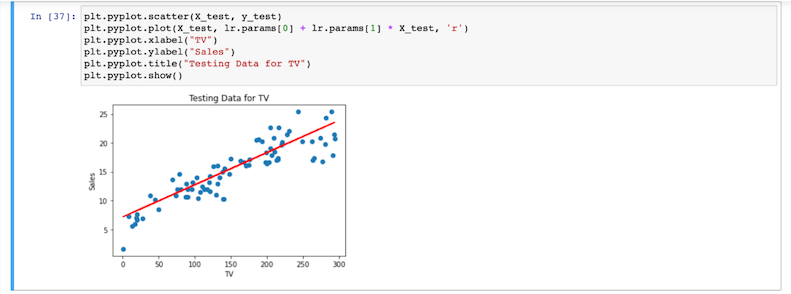 Testing data for a TV variable in an advertising dataset