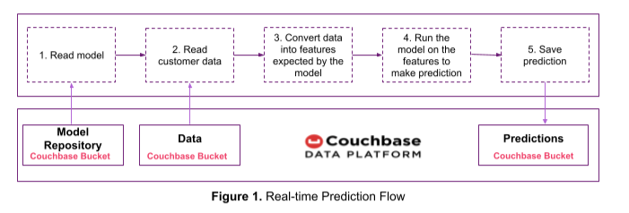 Real Time Prediction Flow